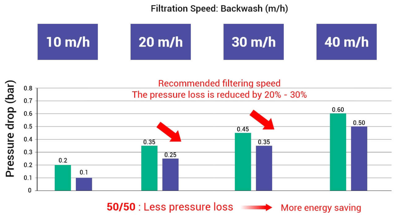 Features of new generation glass filter media AFM® Glass Media
