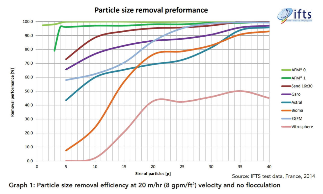 Industrial water filters AFM® Glass Media