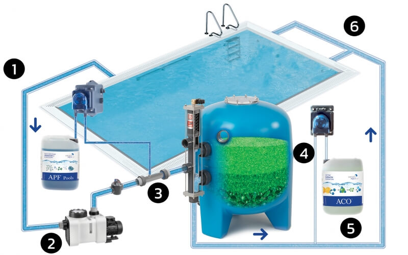 Glass filters for swimming pools AFM® Glass Media