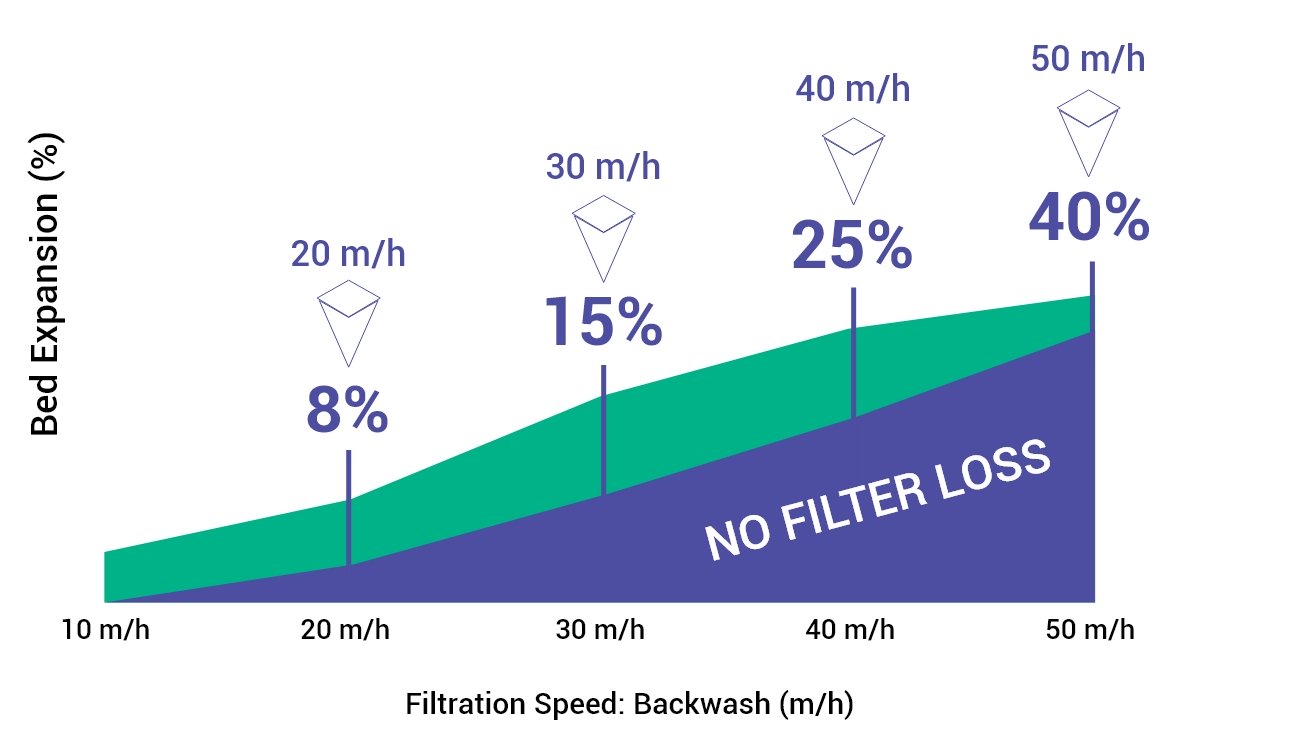 Features of AFM® new generation glass filter media